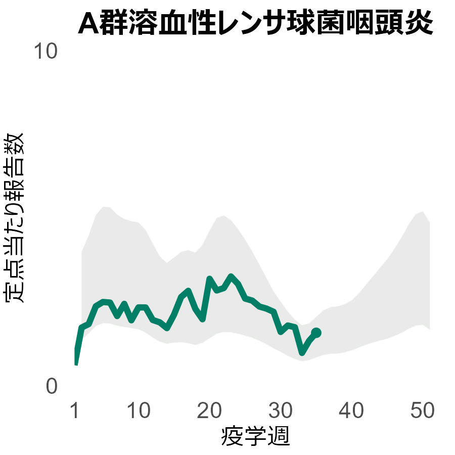 A群