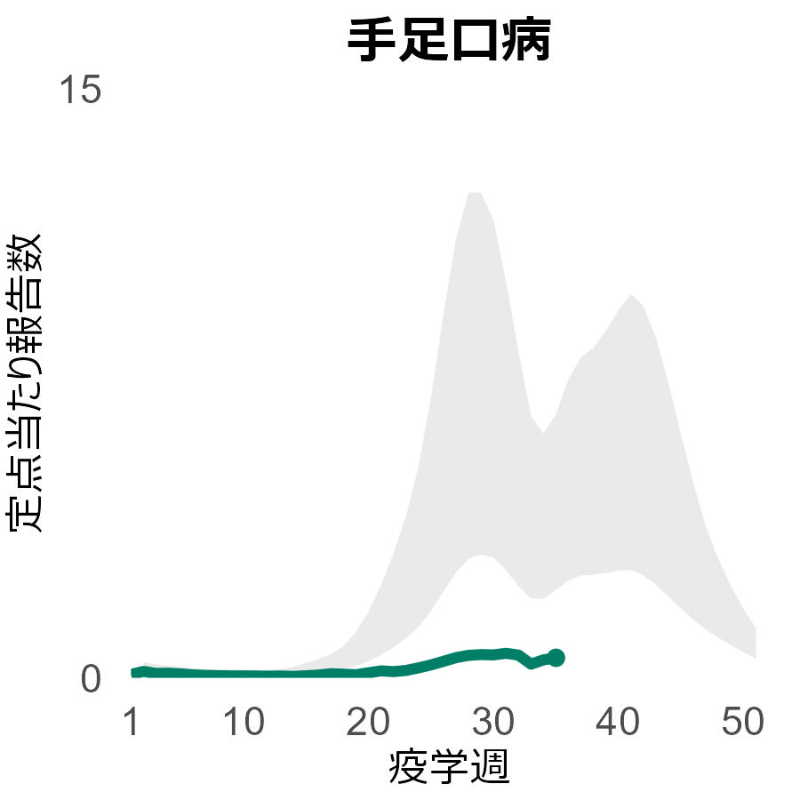 手足