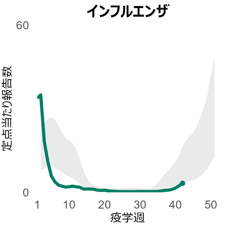 インフルエンザ