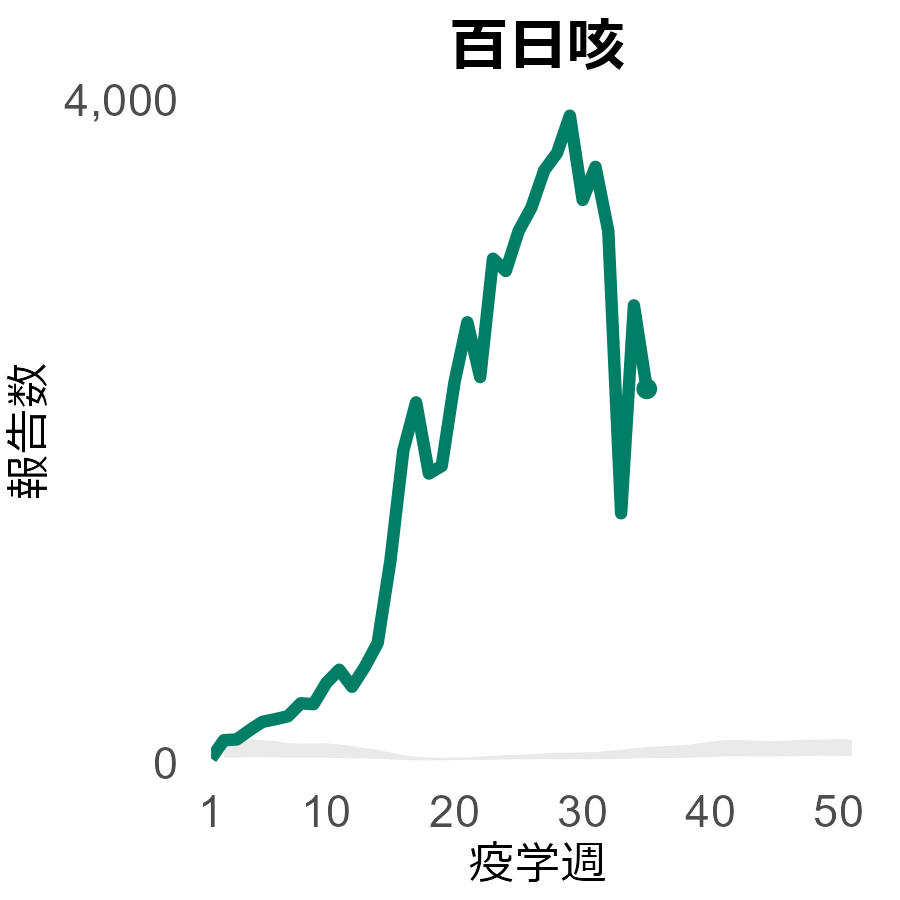 百日咳