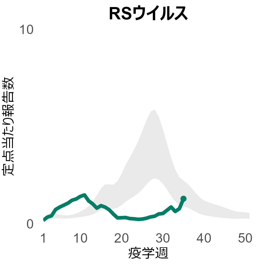 RSウイルス