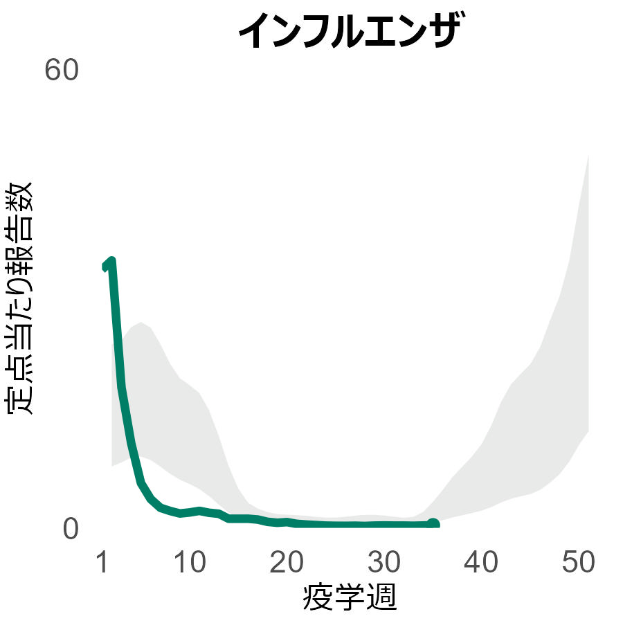 インフルエンザ